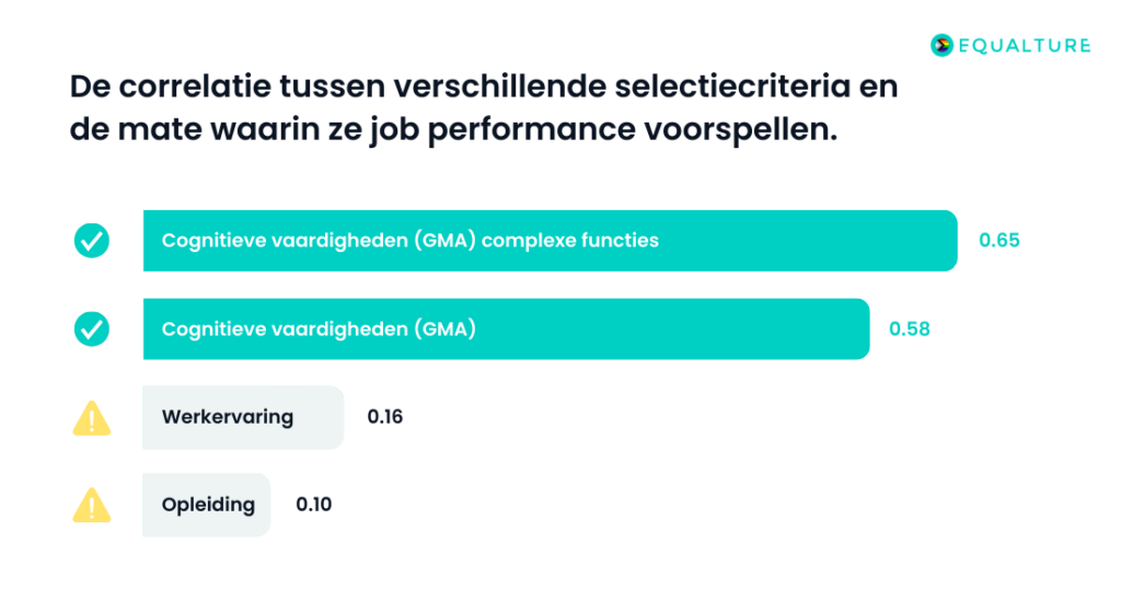 Een grafiek die de voorspellende waarde van cognitieve tests vergelijkt met die van werkervaring en opleiding ten op zichte van job performance