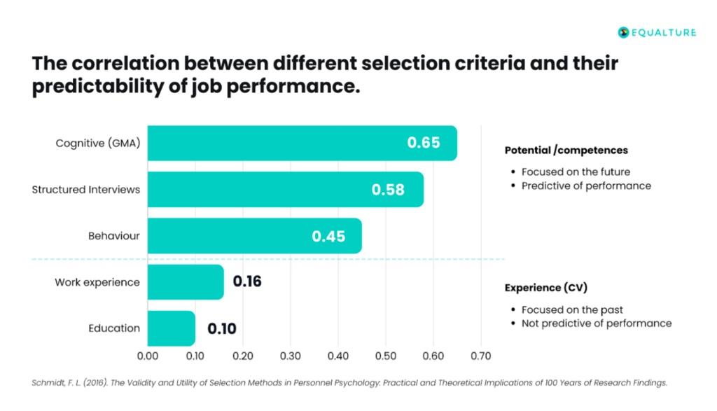 The correlation between difference selection criteria and their predictability of job performance