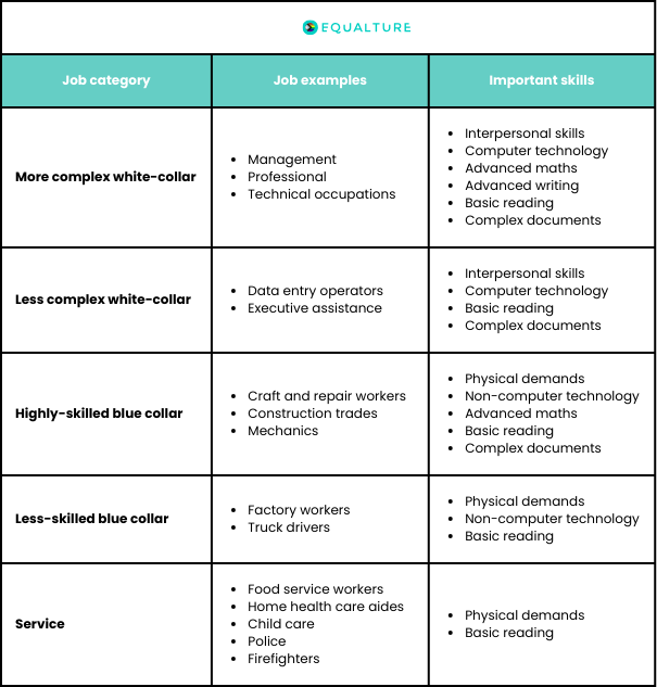 Skill-based hiring in different occupations - table